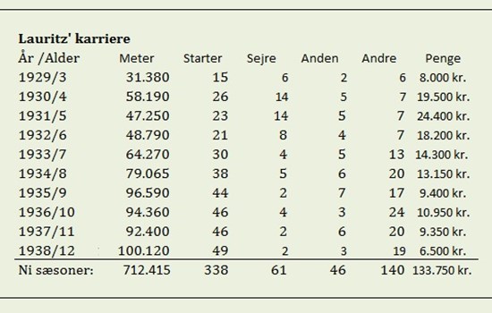 Lauritz opgav kun i fem starter i karrieren, disse løb er regnet til halvdelen af distancen.